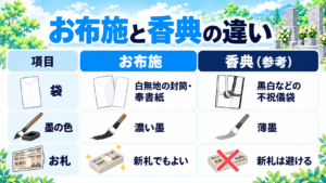 お布施と香典の違い
